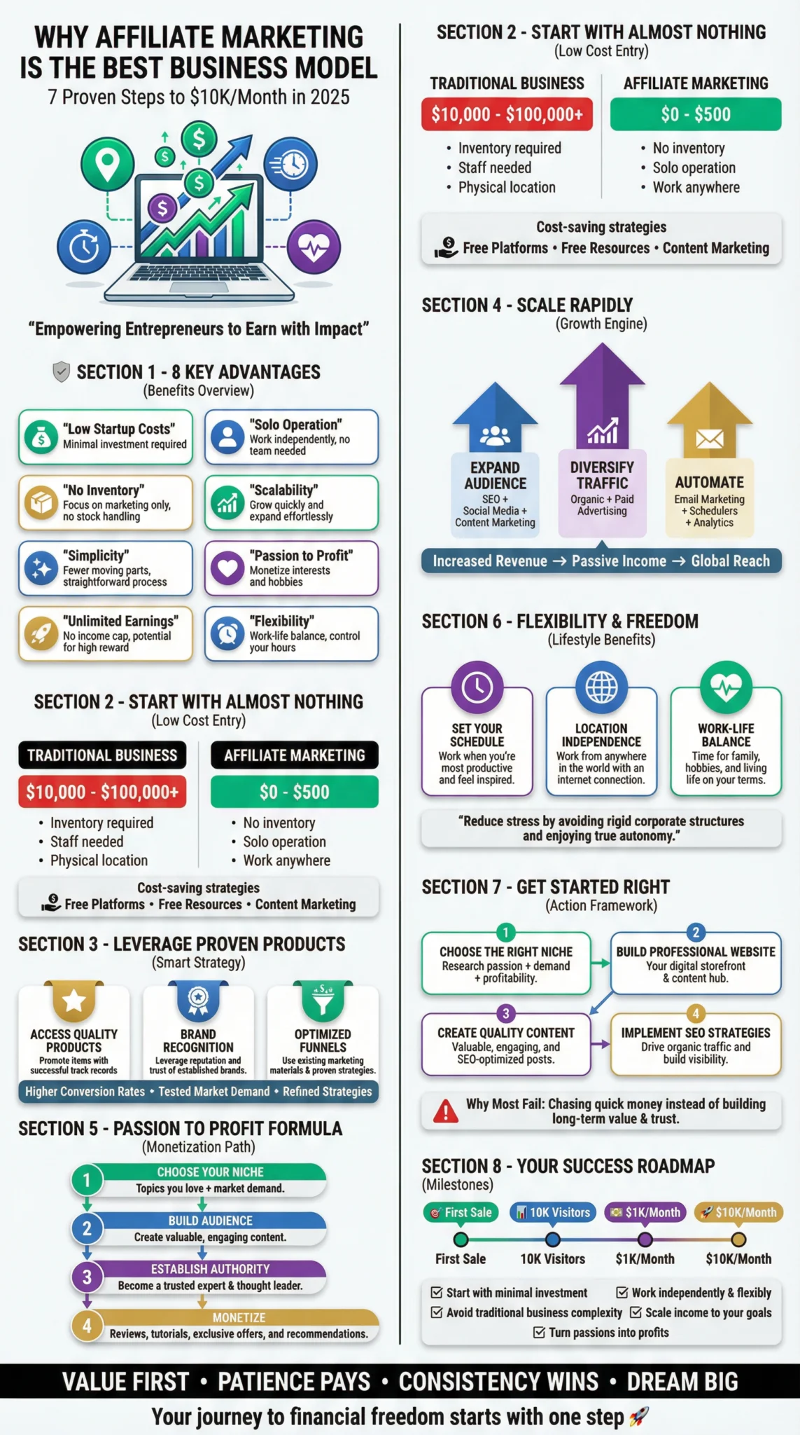 Infographic on affiliate marketing benefits, showing laptop with charts, advantages, and success roadmap