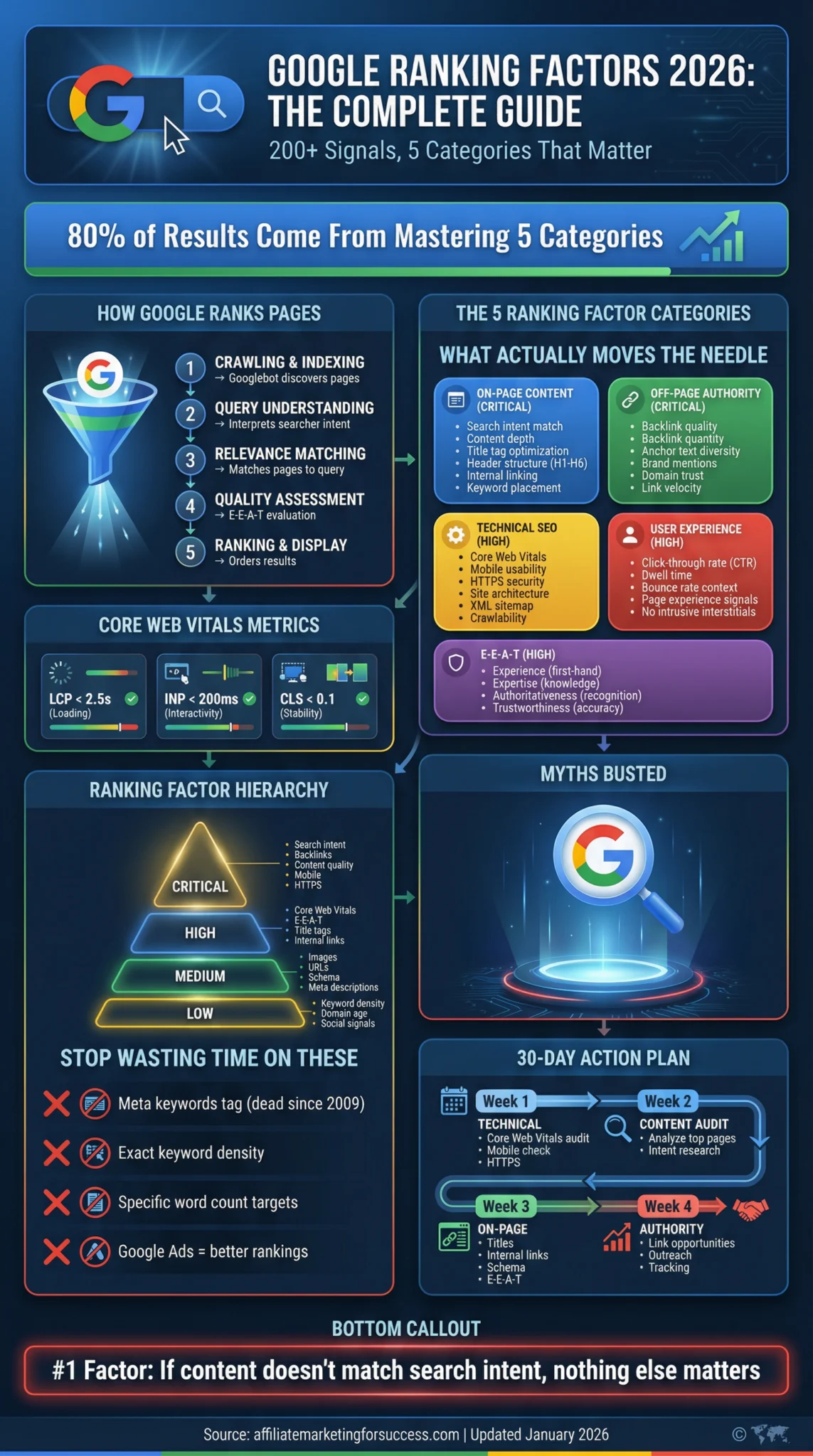 Google Ranking Factors 2026 infographic showing 5 key categories, 80% results from mastering these factors, SEO tips, and action plan