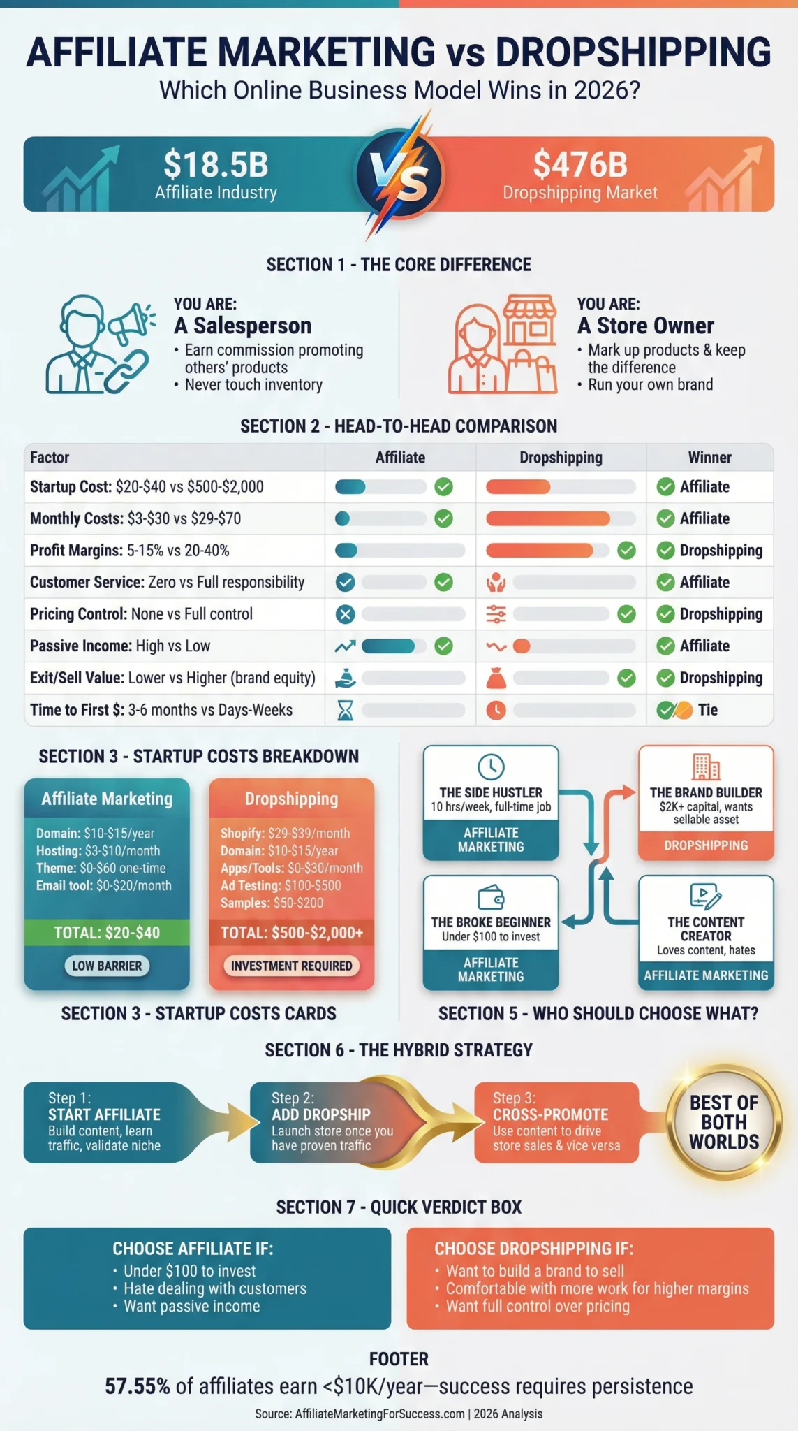 Infographic comparing affiliate marketing and dropshipping, showing industry sizes, costs, and benefits for different business models.