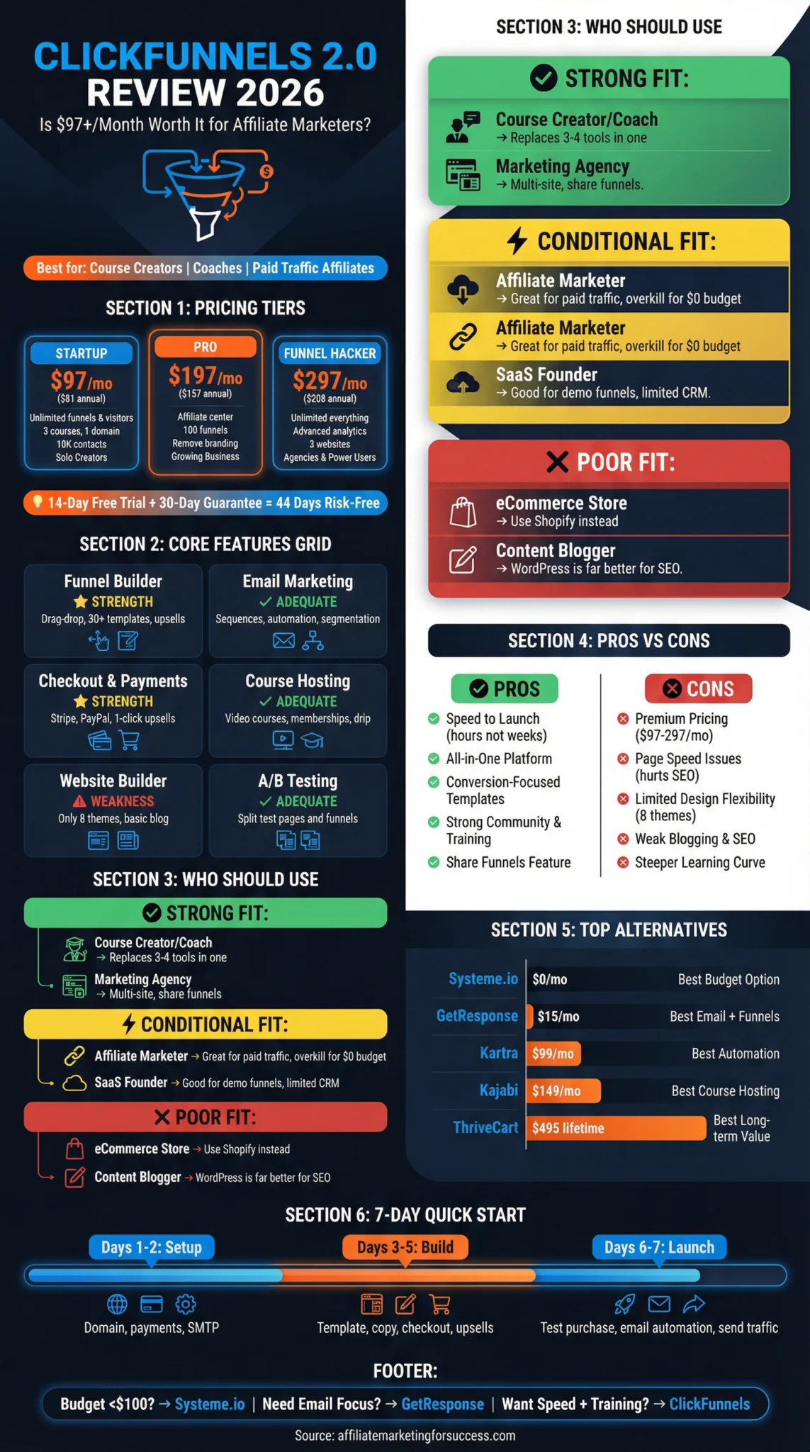 ClickFunnels 2.0 Review 2026 infographic showing pricing tiers, features, and user fit for affiliate marketers