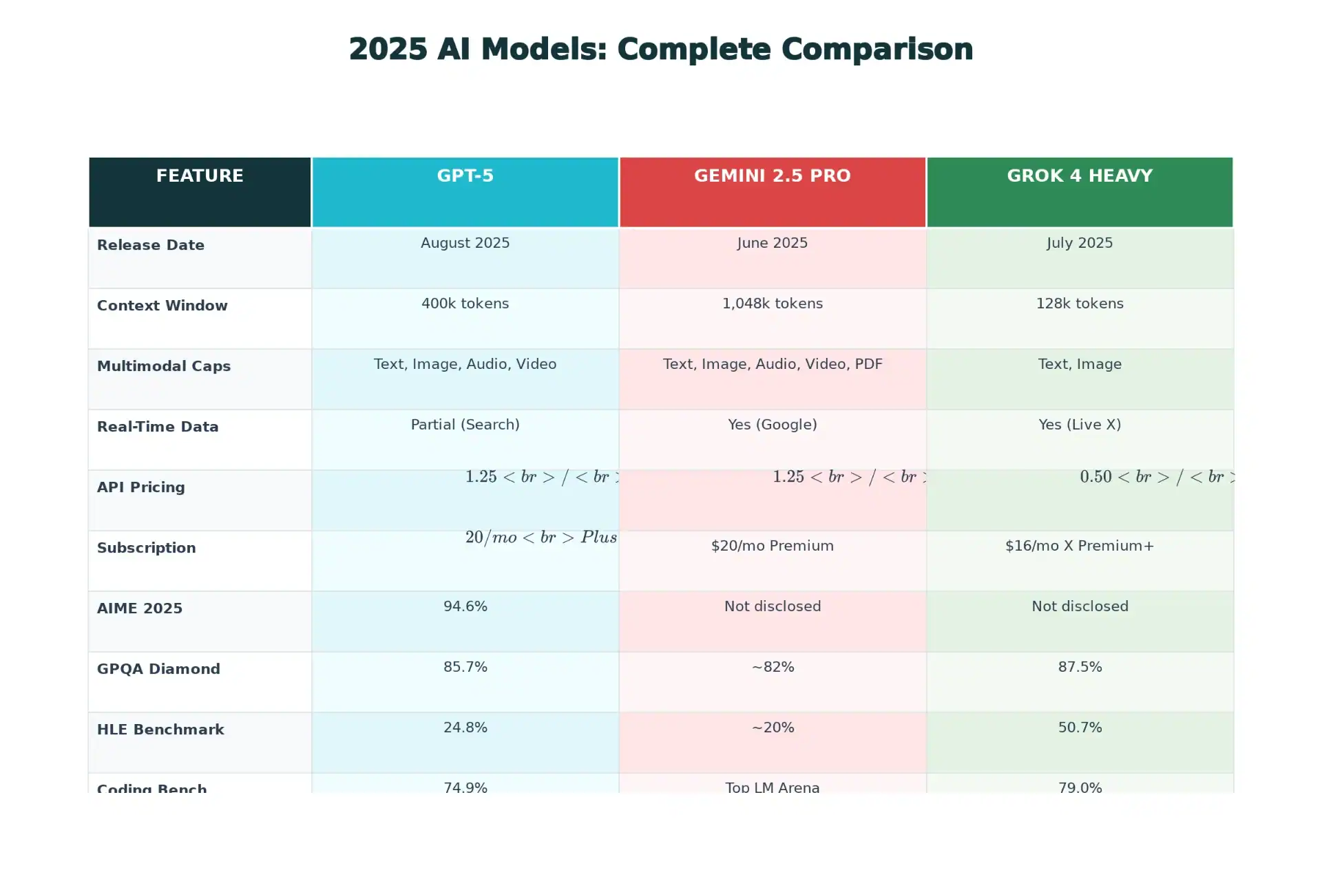 GPT-5 vs Gemini 2.5 Pro vs Grok 4 Heavy AI model comparison chart.