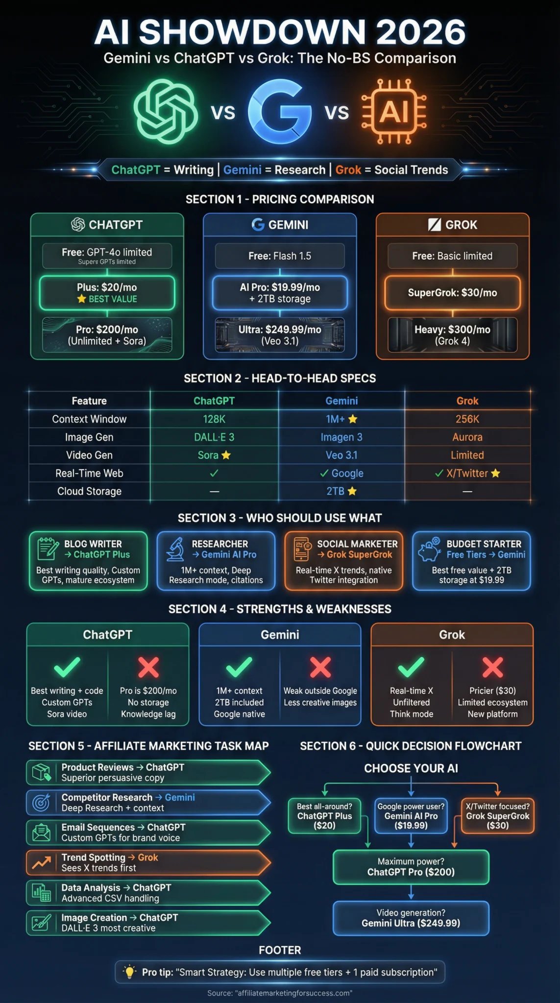 Detailed comparison chart of Gemini, ChatGPT, and Grok AI models. Includes pricing, features, and use cases. Vibrant infographic with neon colors and circuit board background.