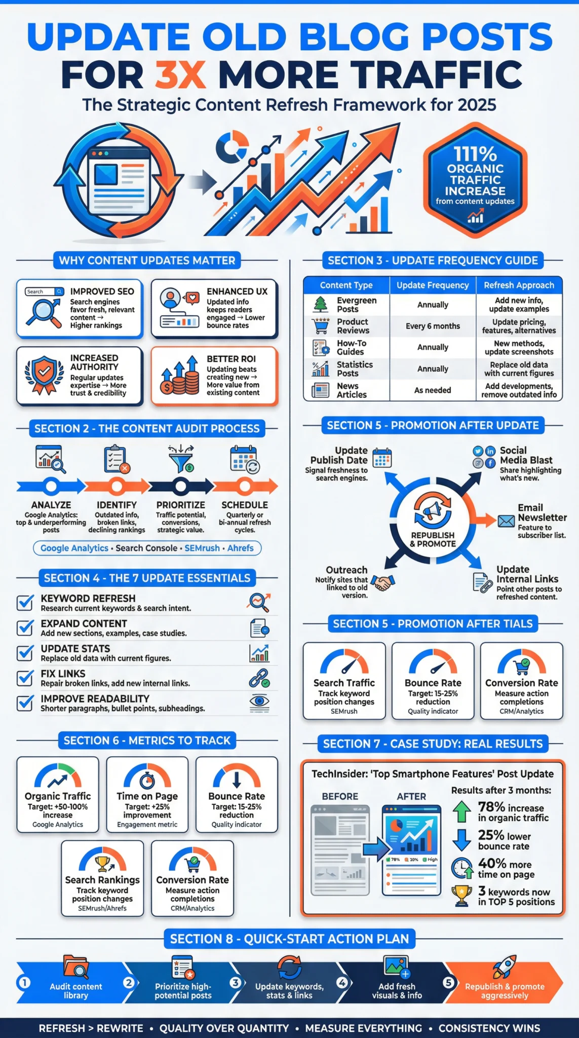 SEO infographic showing benefits of updating old blog posts, including improved SEO, increased authority, and better ROI. Features charts, graphs, and icons related to content marketing and online analytics.