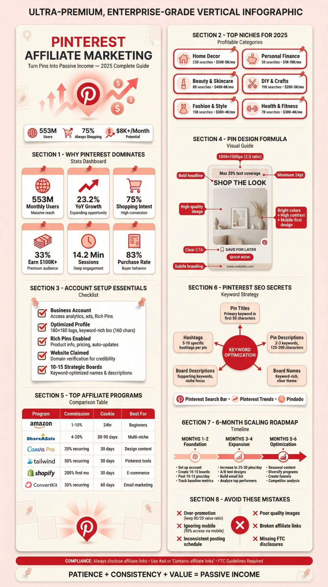 Pinterest affiliate marketing infographic showing stats, niches, and top programs for 2025