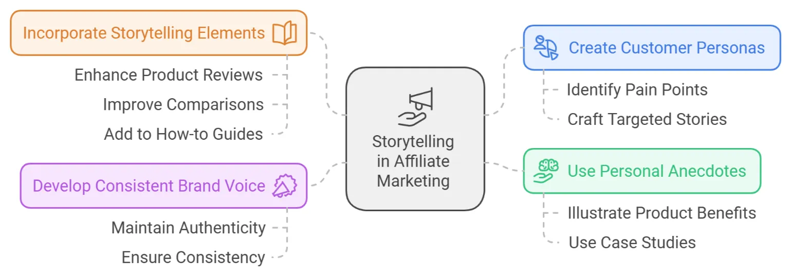 How to Implement Storytelling in Affiliate Marketing