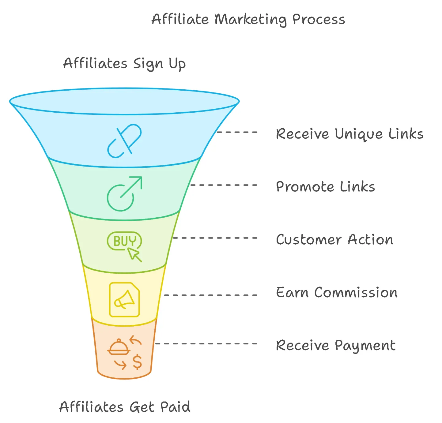 How does Affiliate Marketing Work?