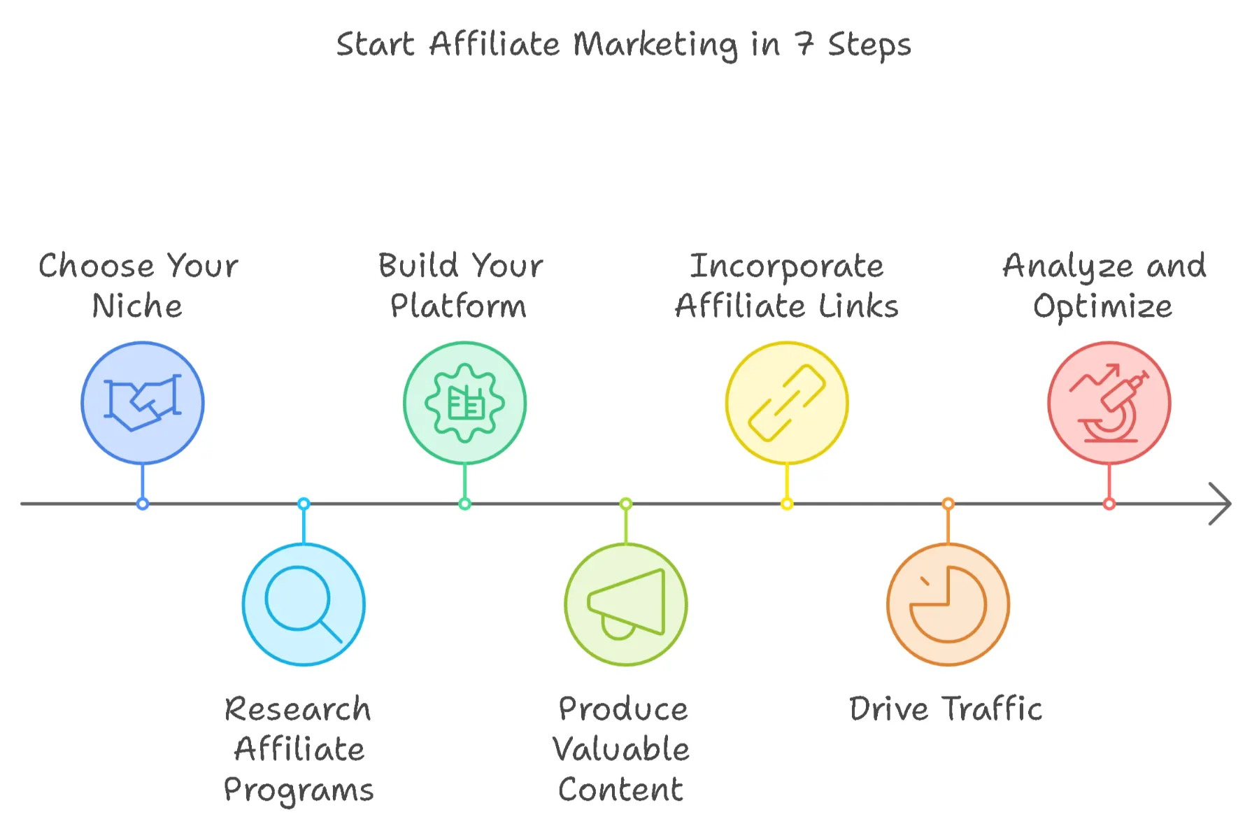 How to Start Affiliate Marketing