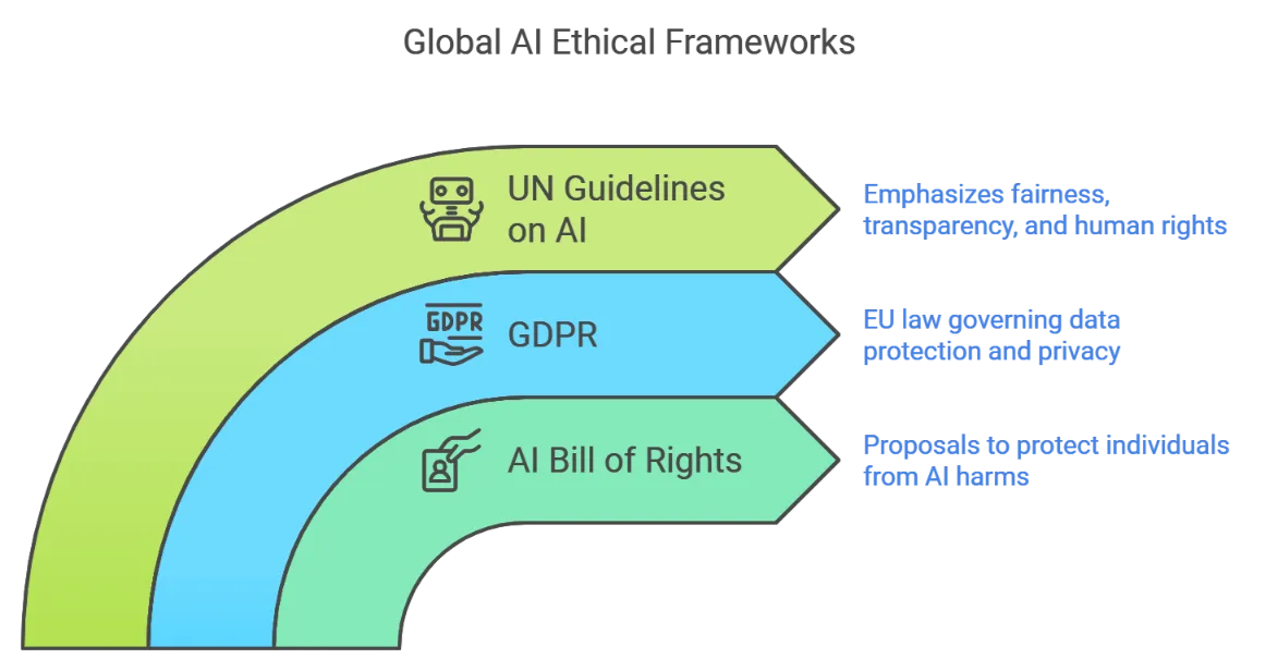 AI Policies And International Frameworks