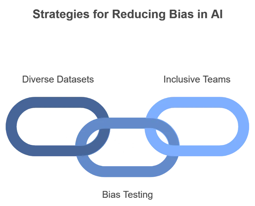 Addressing Bias And Ensuring Fairness