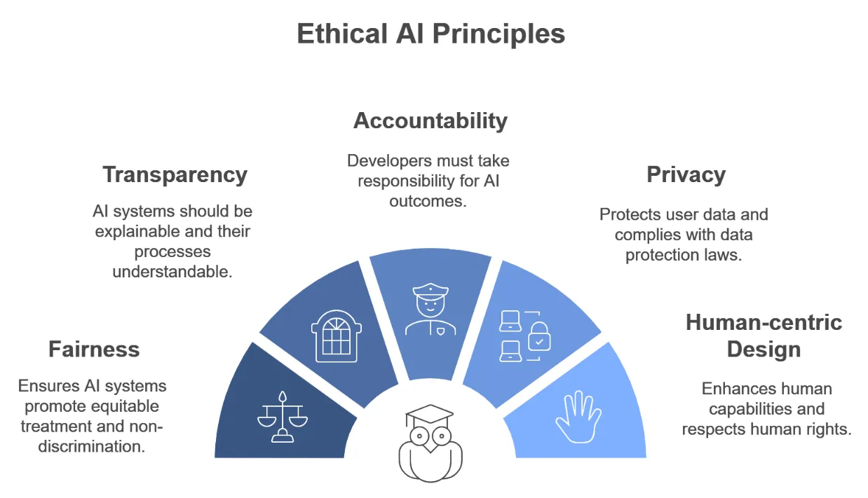 Principles of Ethical AI