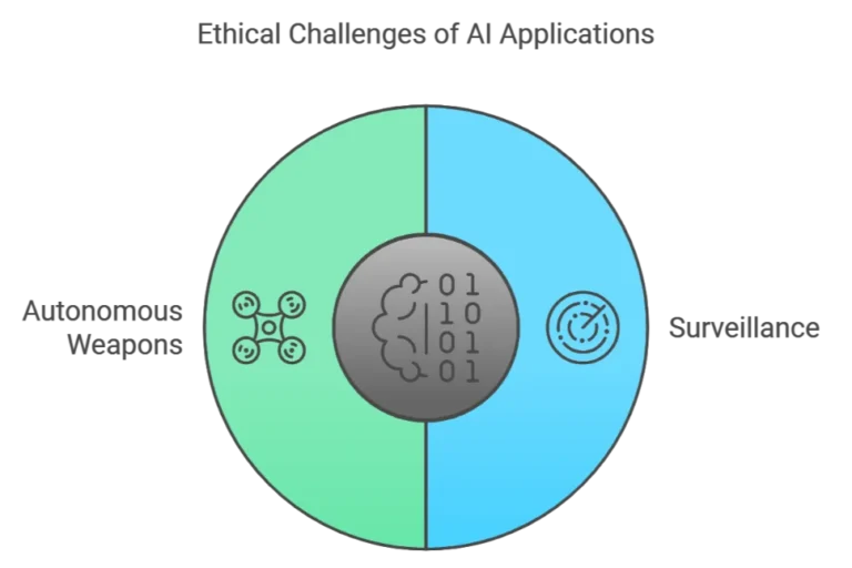 Ethical Challenges of AI Applications