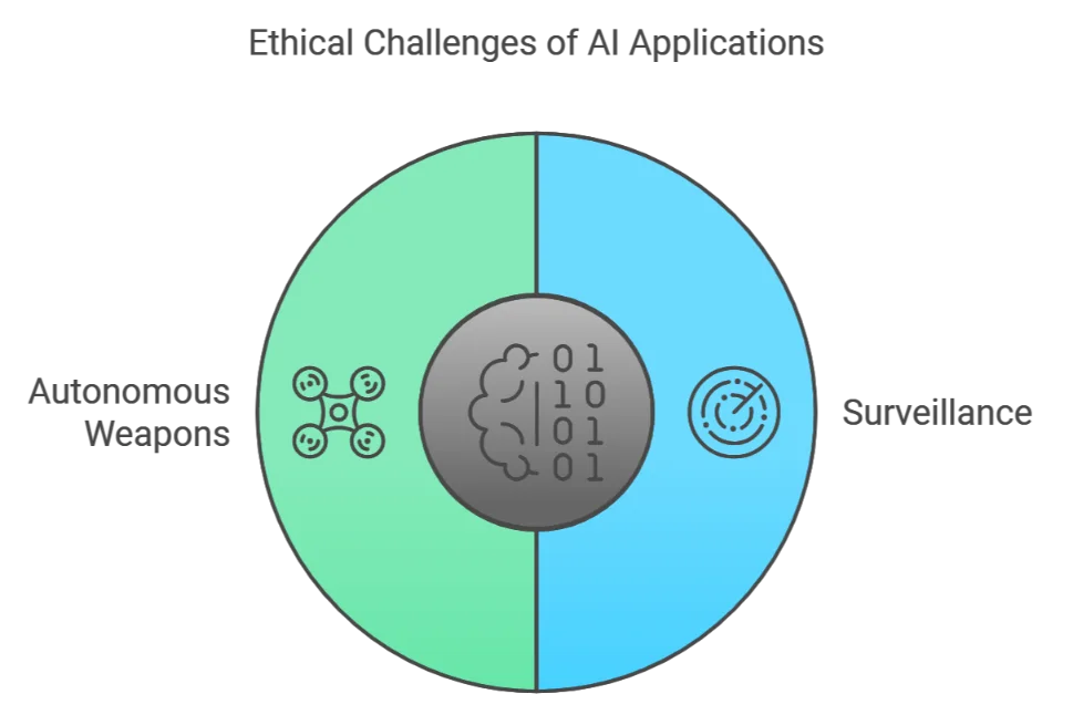 Ethical Challenges of AI Applications