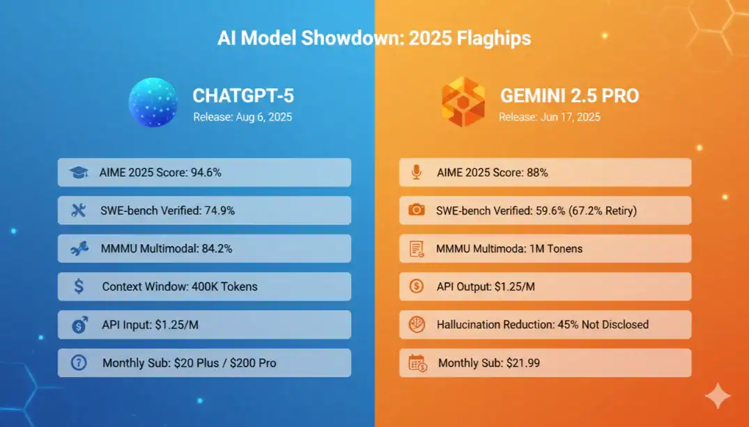 ChatGPT-5 vs Gemini 2.5 Pro: AI Model comparison of scores, release dates, and features for 2025 flagship models.