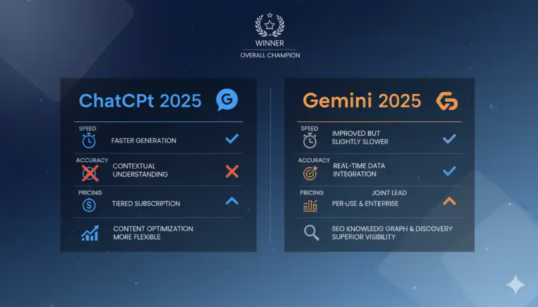 ChatGPT vs Gemini AI Model Comparison: Speed, Accuracy, &amp; Pricing.