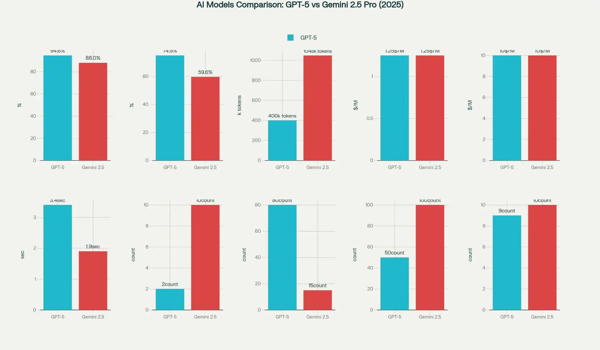 GPT-5 vs Gemini 2.5 AI model comparison charts for performance metrics (tokens, cost, speed, count).