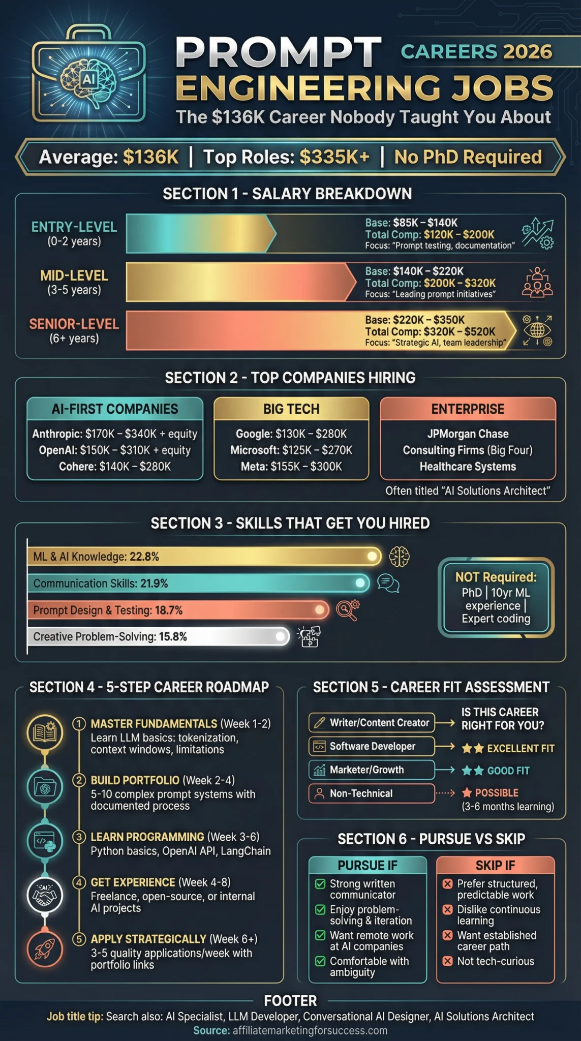 Infographic detailing prompt engineering job opportunities, average salary of $136K, and top roles paying $335K+. Highlights career path, required skills, and companies hiring in 2026.