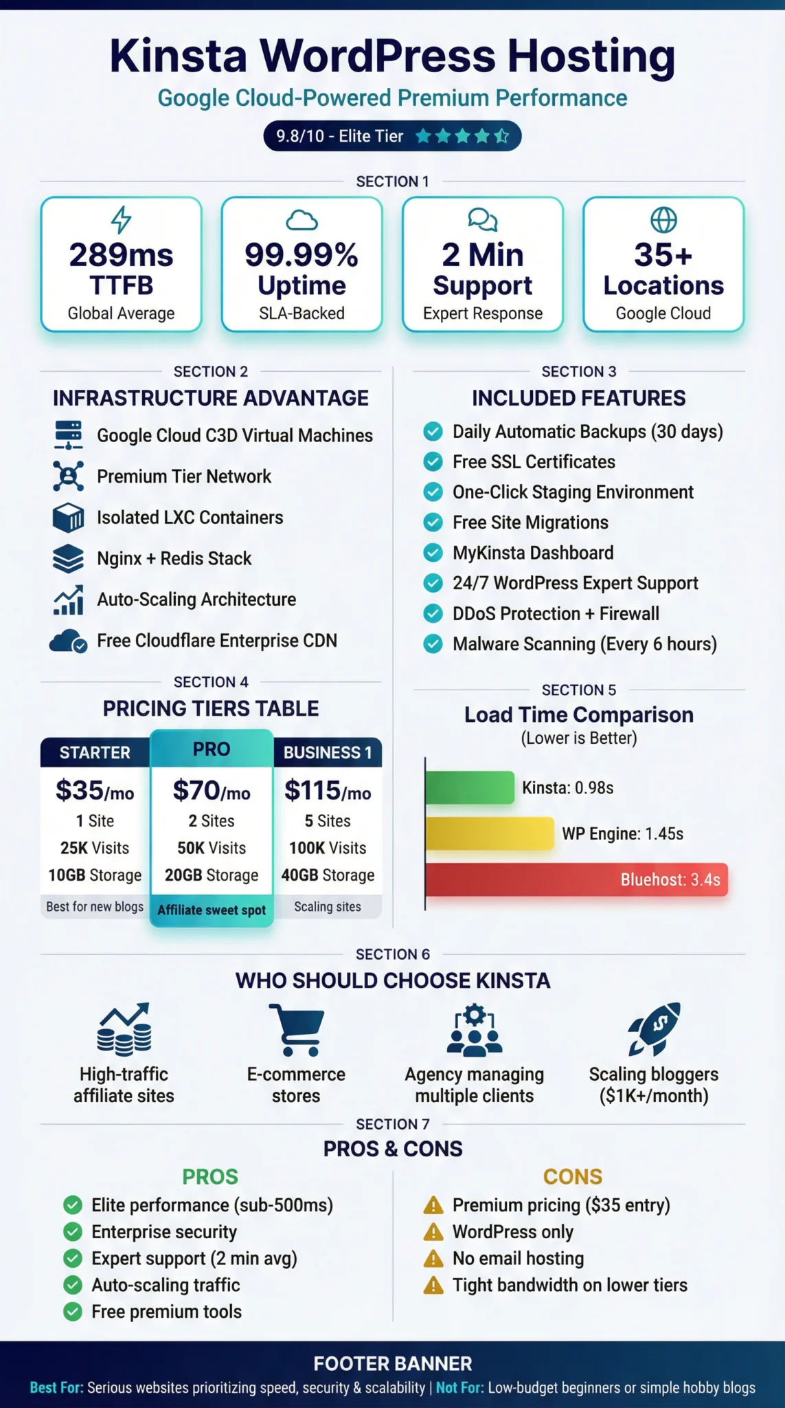 Kinsta Hosting Review 2026 image showing Google Cloud-powered premium WordPress hosting features, pricing, and performance metrics