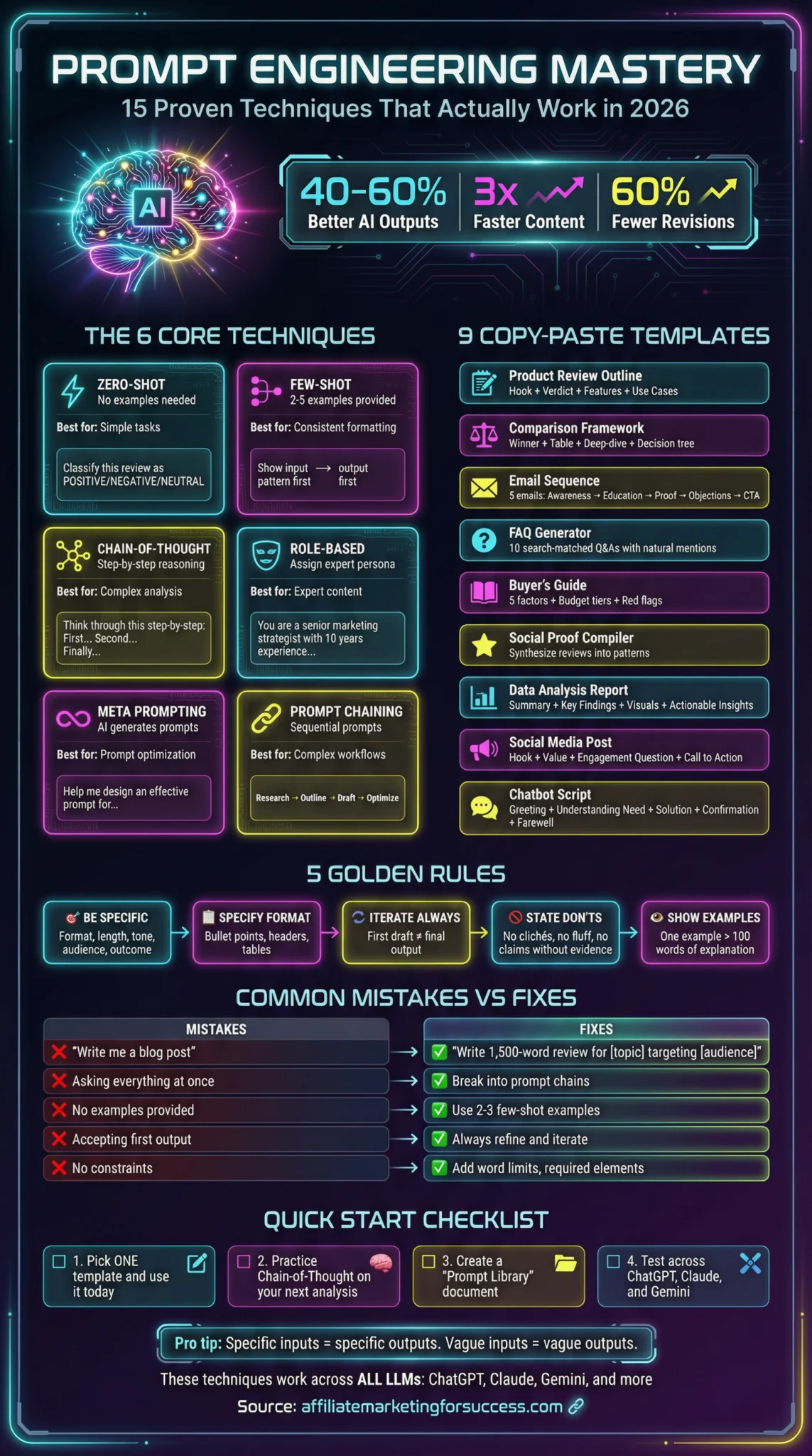 Colorful infographic showcasing 15 proven prompt engineering techniques, including core methods, copy-paste templates, golden rules, and common mistakes for AI optimization