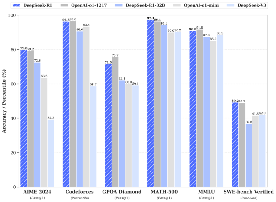 DeepSeek R1 vs ChatGPT: Benchmark Comparison