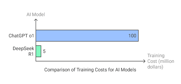 DeepSeek R1 vs ChatGPT: Training cost comparison