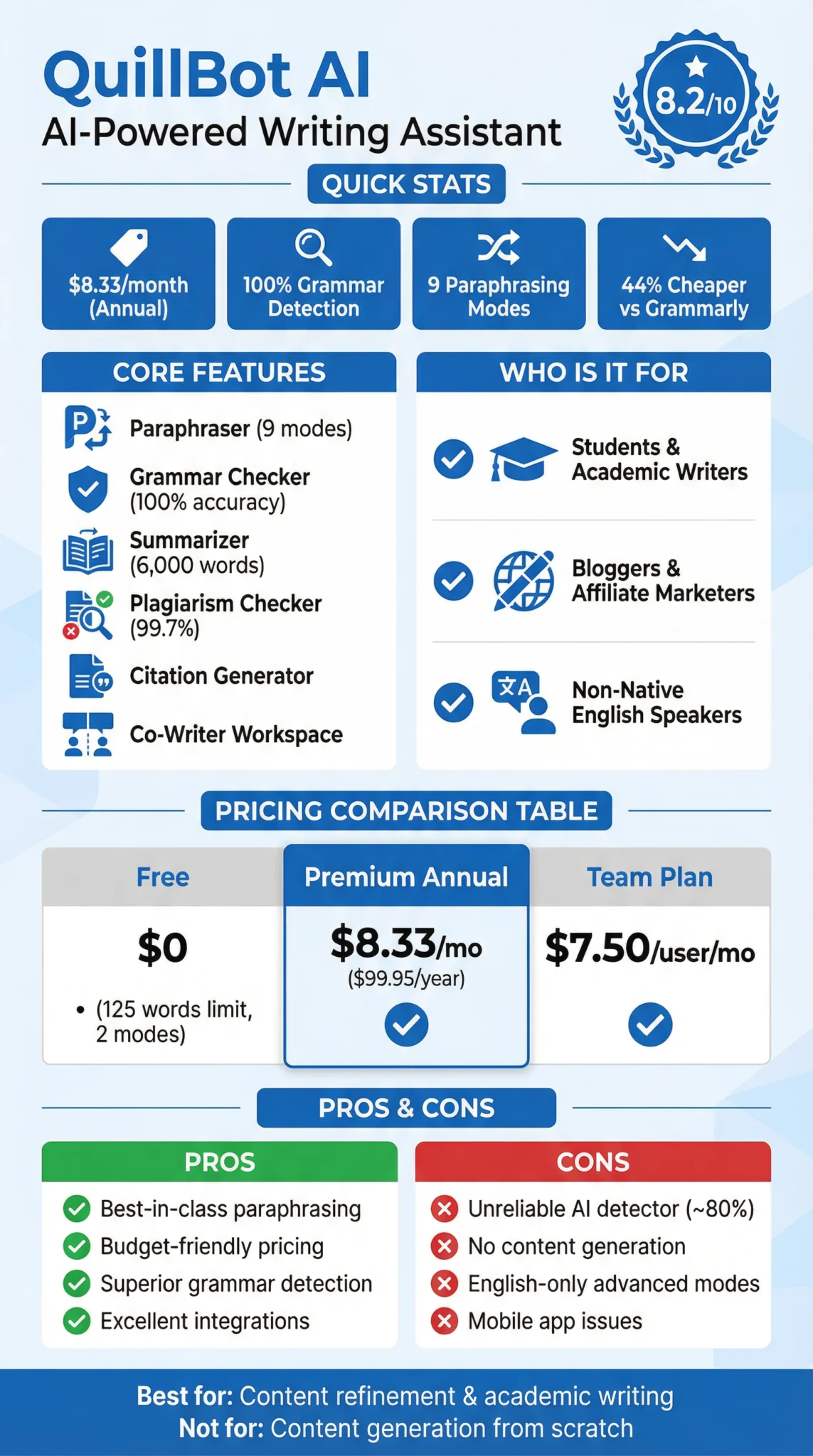 QuillBot AI Review Screenshot. Shows features, pricing, and user ratings for AI-powered writing assistant. Blue background with white text.