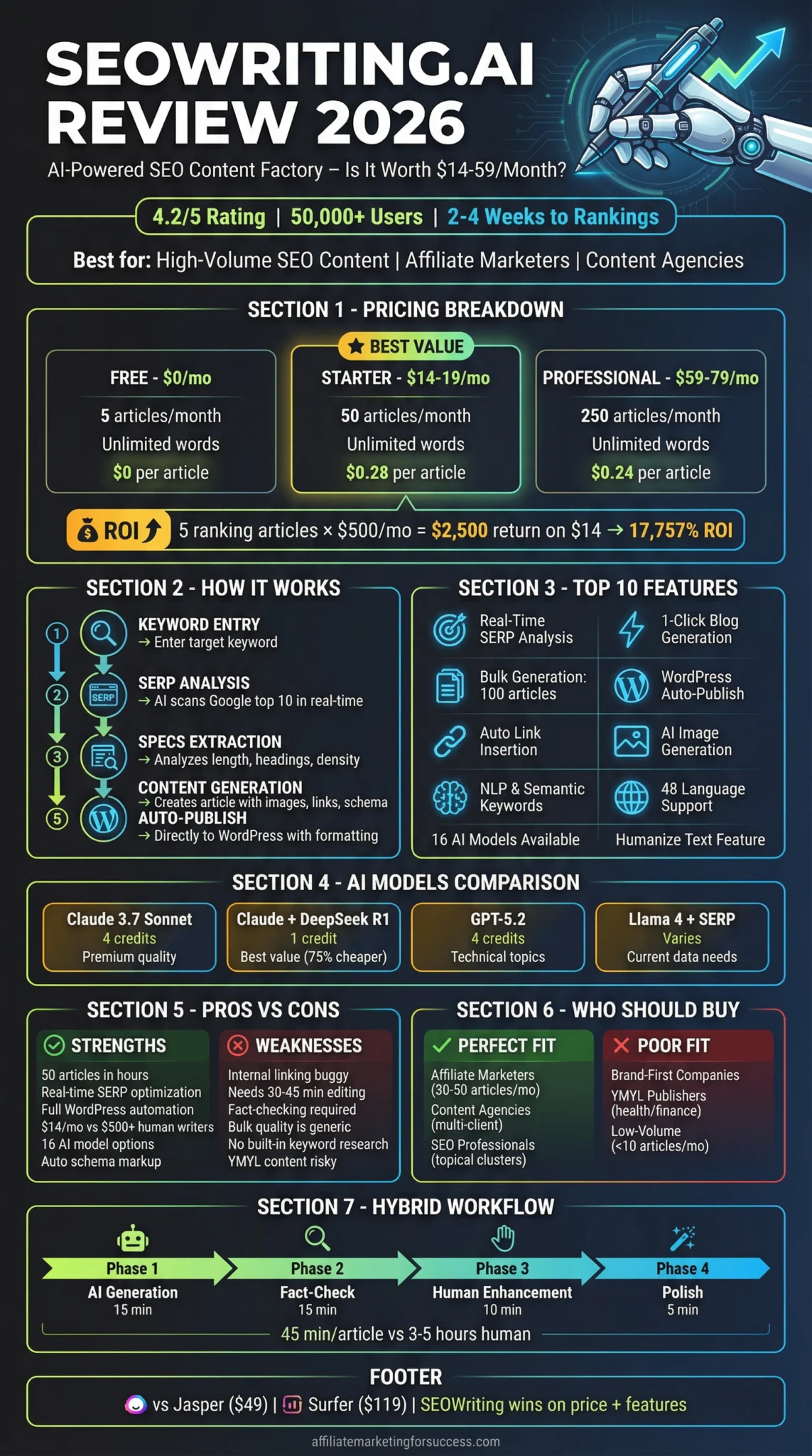 Infographic showcasing SEOWriting.ai review 2026. Features AI-powered SEO content factory, pricing plans, and features. Includes robot hand holding pen and upward arrow.