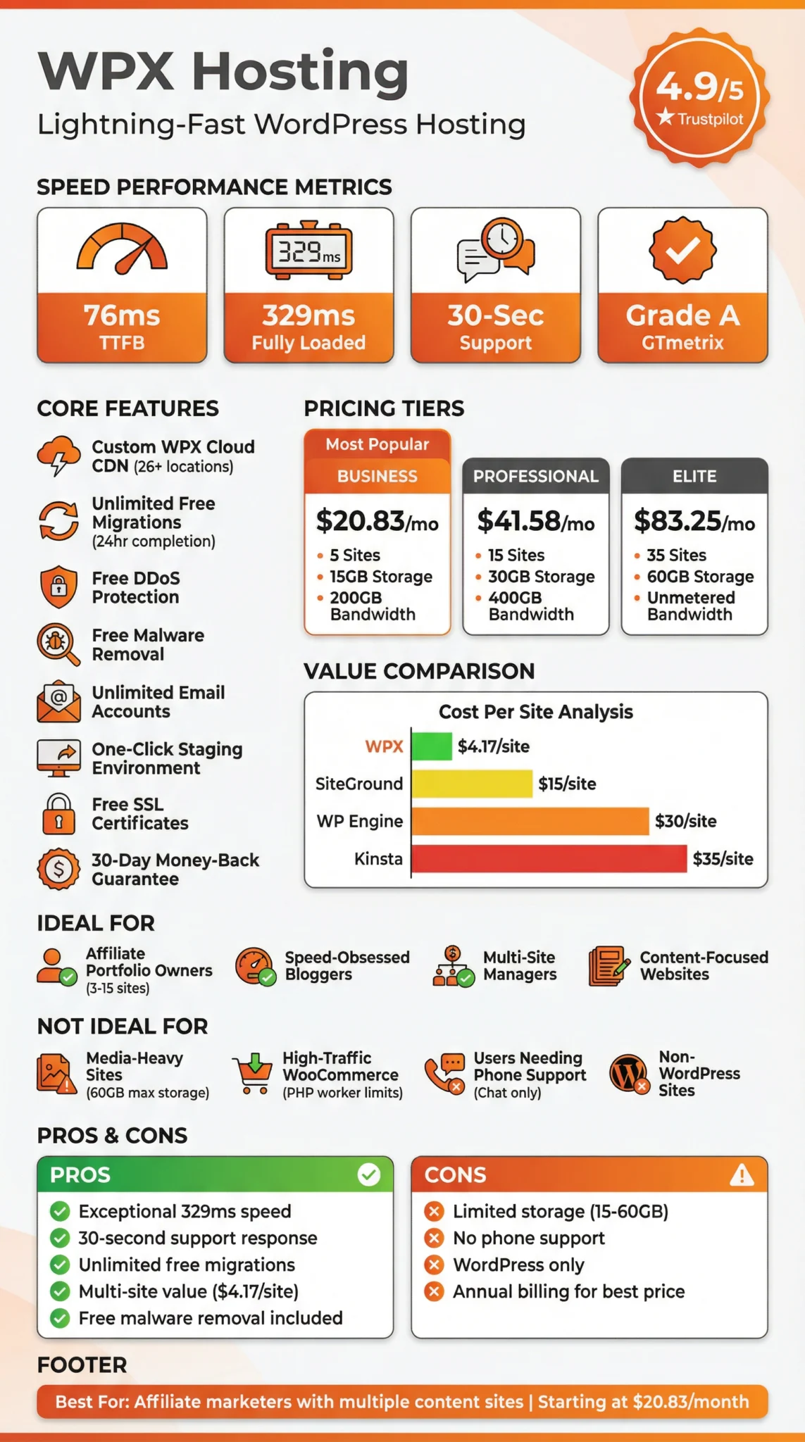 WPX Hosting Review Image - Lightning Fast WordPress Hosting, Speed Metrics, Pricing Tiers, Core Features, Value Comparison