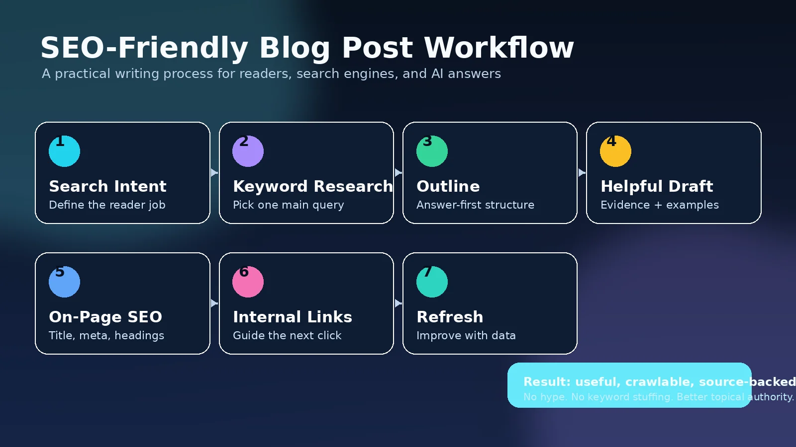 SEO-friendly blog post workflow showing intent, keyword research, outline, draft, on-page SEO, internal links, and refresh steps