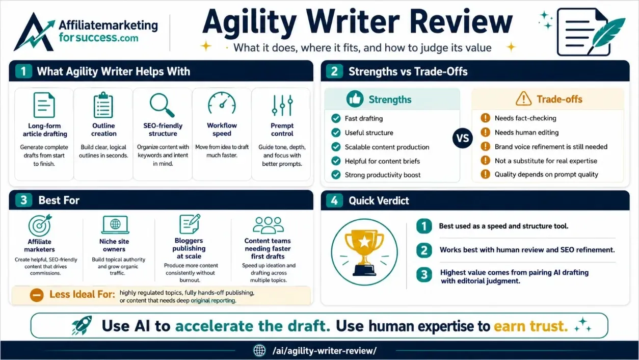 Agility Writer Review 2026: 73% Quit? My $1,200 Test featured infographic image