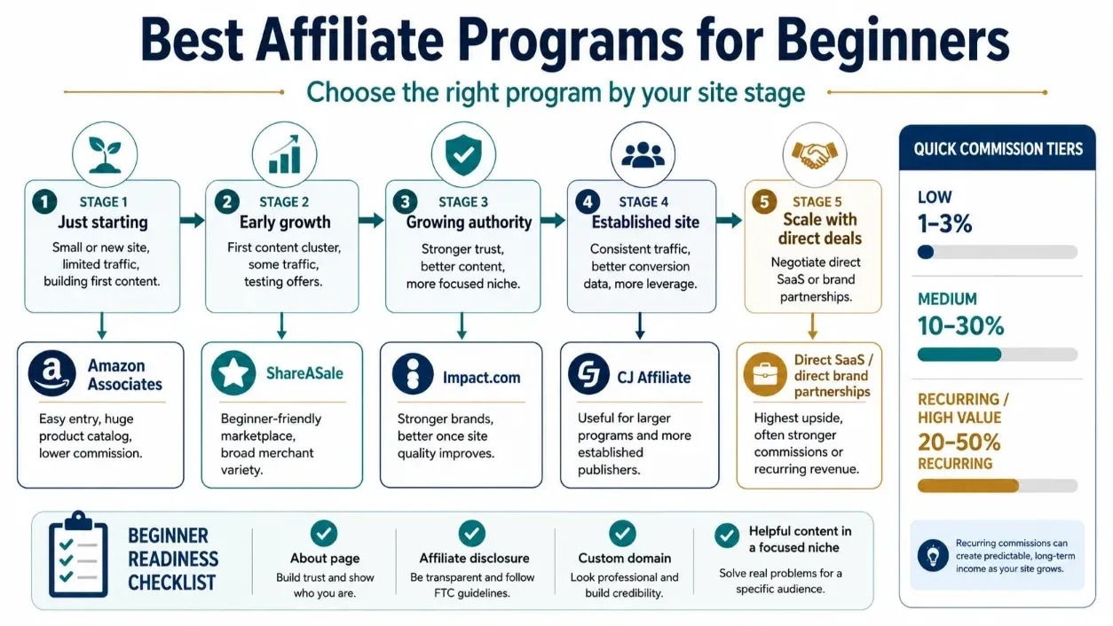 Best Affiliate Programs for Beginners: How to Choose Safely in 2026 featured infographic image
