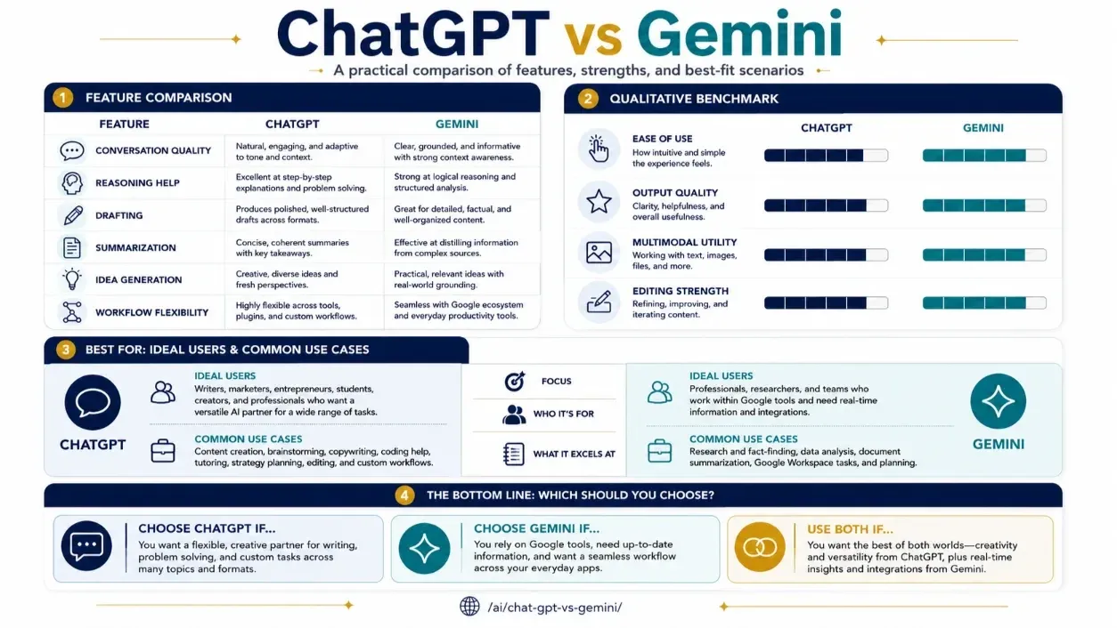 ChatGPT vs Gemini: Best AI for Affiliate Research and Writing featured infographic image