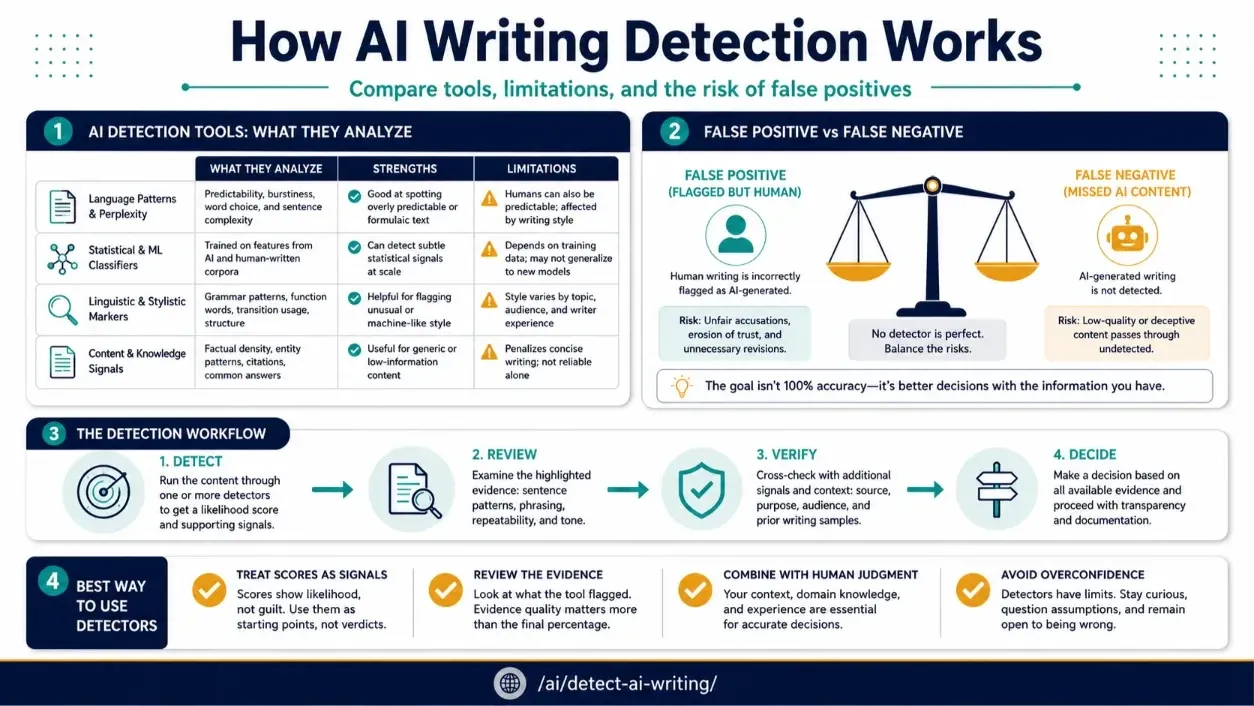 5 Best AI Writing Detectors for Affiliate Marketing (2026) featured infographic image